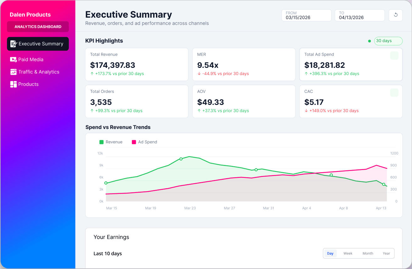 MarketSpire executive dashboard: revenue, MER, ad spend, orders, AOV and CAC with spend-vs-revenue trends